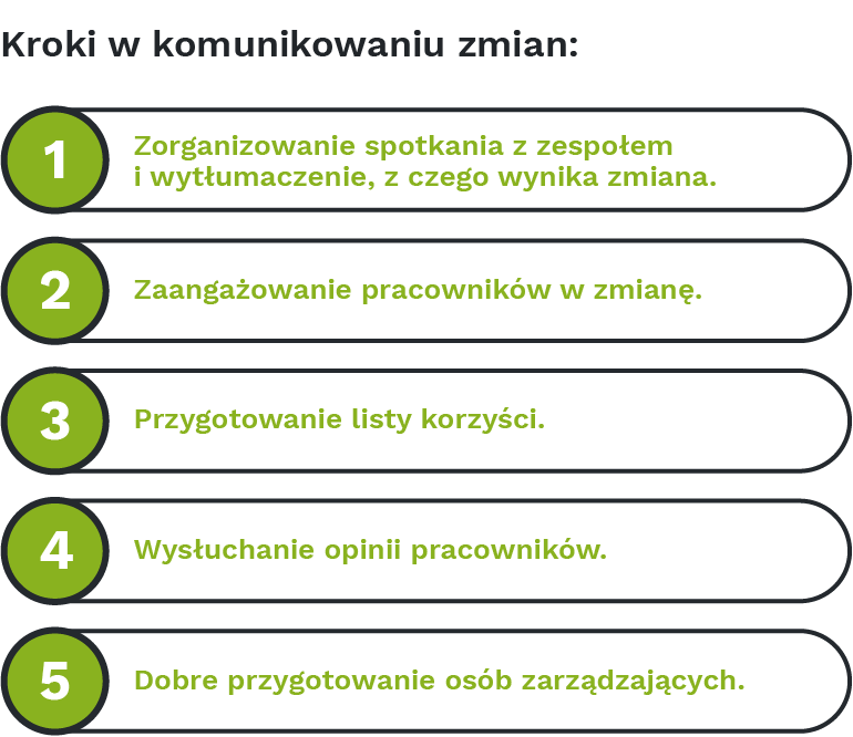 Kroki w komunikowaniu zmian:
1. Zorganizowanie spotkania z zespołem i wytłumaczenie, z czego wynika zmiana.
2. Zaangażowanie pracowników w zmianę.
3. Przygotowanie listy korzyści.
4. Wysłuchanie opinii pracowników.
5. Dobre przygotowanie osób zarządzających.