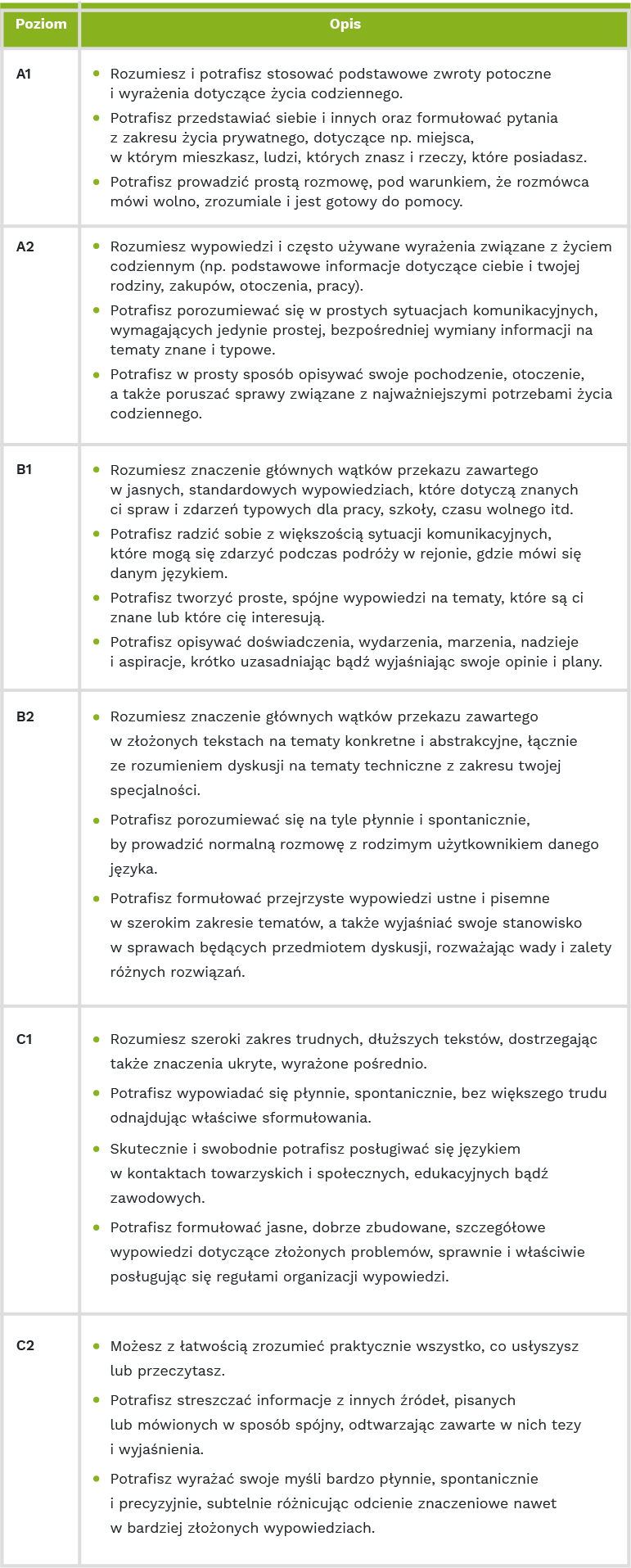 opis poziomów znajomości języka w CV