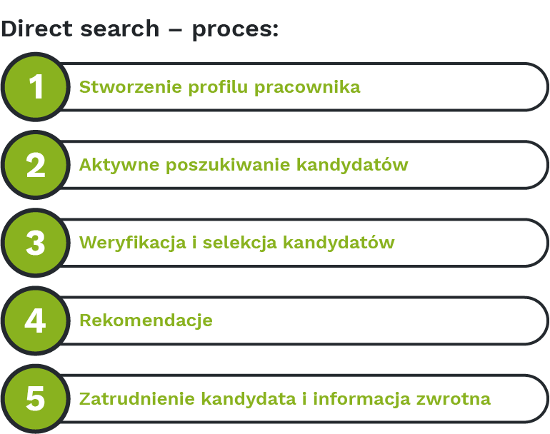 direct search - proces