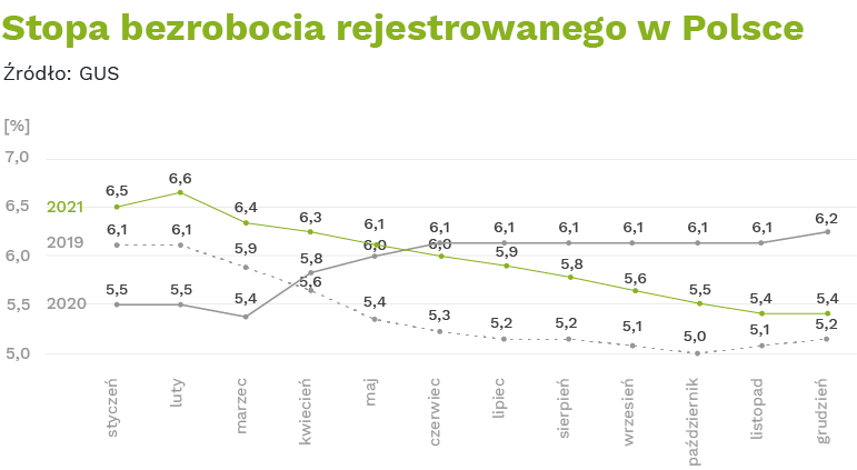 bezrobocie rejestrowane w polsce w latach: 2019, 2020, 2021