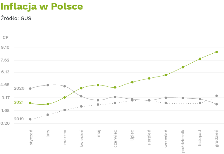 inflacja w Polsce w latach: 2019, 2020, 2021
