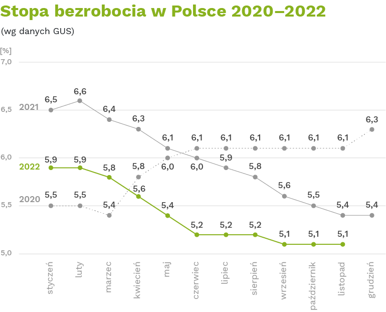 Rynek pracy. Bezrobocie w Polsce w latach 2020-2022 wg danych GUS