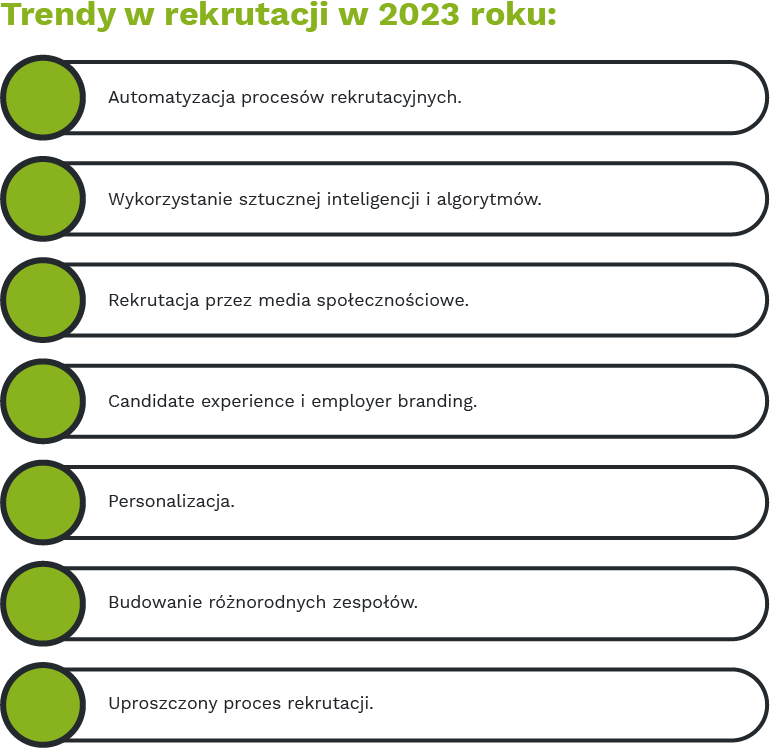 Trendy w rekrutacji w 2023 roku:
•	automatyzacja procesów rekrutacyjnych
•	wykorzystanie sztucznej inteligencji i algorytmów
•	rekrutacja przez media społecznościowe
•	candidate experience i employer branding
•	personalizacja
•	budowanie różnorodnych zespołów
•	uproszczony proces rekrutacji