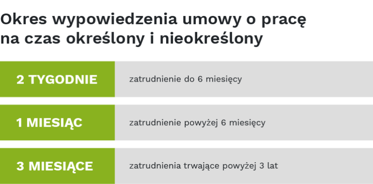 Jak prawidłowo liczyć okres wypowiedzenia umowy o pracę?