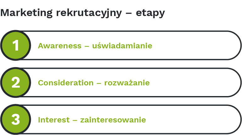 Marketing rekrutacyjny – etapy
1. Awareness – uświadamianie
2. Consideration – rozważanie
3. Interest – zainteresowanie 
