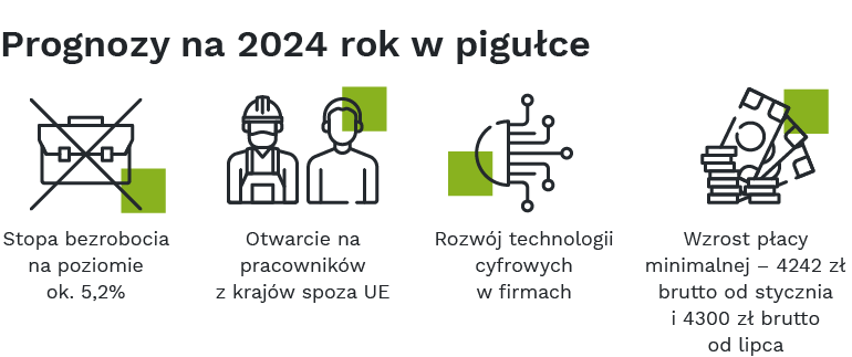 PROGNOZY NA 2024 ROK W PIGUŁCE
Stopa bezrobocia na poziomie ok. 5,2%
Otwarcie na pracowników z krajów spoza UE
Rozwój technologii cyfrowych w firmach
Wzrost płacy minimalnej – 4242 zł brutto od stycznia i 4300 zł brutto od lipca
