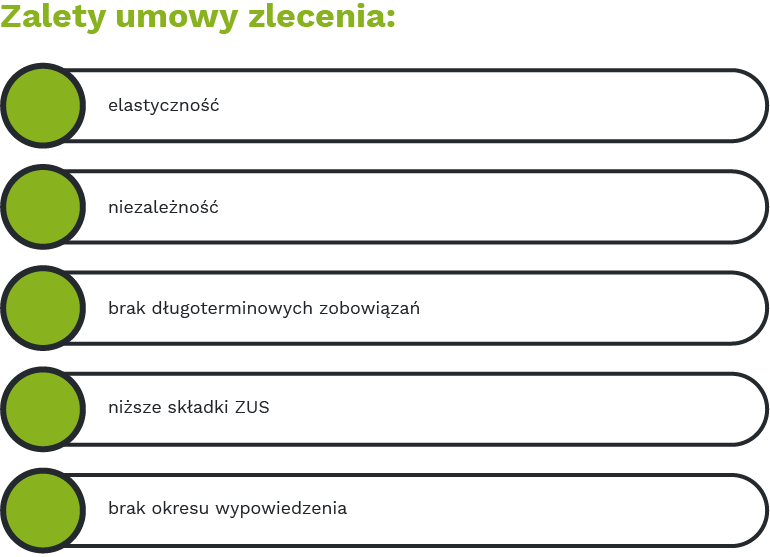 Zalety umowy zlecenia:
• elastyczność
• niezależność
• brak długoterminowych zobowiązań
• niższe składki ZUS
• brak okresu wypowiedzenia