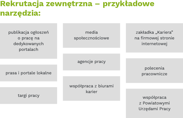 Rekrutacja zewnętrzna – przykładowe narzędzia:
- publikacja ogłoszeń o pracę na dedykowanych portalach
- media społecznościowe
- zakładka „Kariera” na firmowej stronie internetowej
- prasa i portale lokalne
- agencje pracy
- polecenia pracownicze
- targi pracy
- współpraca z biurami karier
- współpraca z Powiatowymi Urzędami Pracy