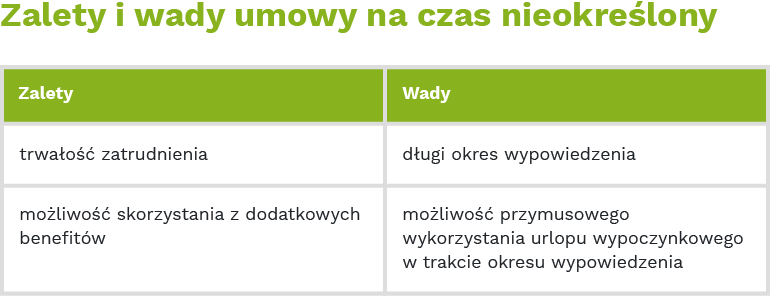 Zalety i wady umowy na czas nieokreślony
Zalety:
- trwałość zatrudnienia
- możliwość skorzystania z dodatkowych benefitów
Wady:
- długi okres wypowiedzenia
- możliwość przymusowego wykorzystania urlopu wypoczynkowego w trakcie okresu wypowiedzenia