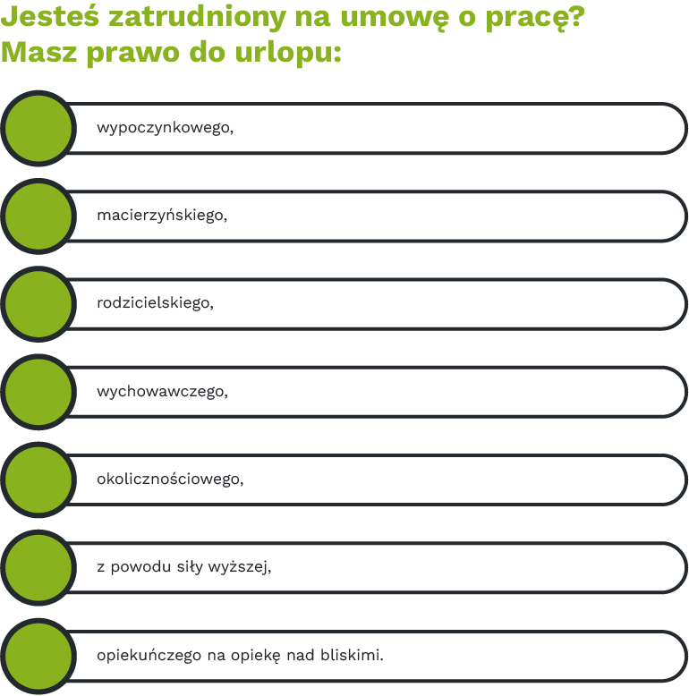 Jesteś zatrudniony na umowę o pracę? Masz prawo do urlopu:
•	wypoczynkowego,
•	macierzyńskiego,
•	rodzicielskiego,
•	wychowawczego,
•	na żądanie,
•	okolicznościowego,
•	z powodu siły wyższej,
•	opiekuńczego na opiekę nad bliskimi.
