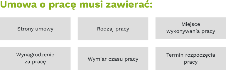 Umowa o pracę musi zawierać:
•	strony umowy
•	rodzaj pracy
•	miejsce wykonywania pracy
•	wynagrodzenie za pracę
•	wymiar czasu pracy
•	termin rozpoczęcia pracy
