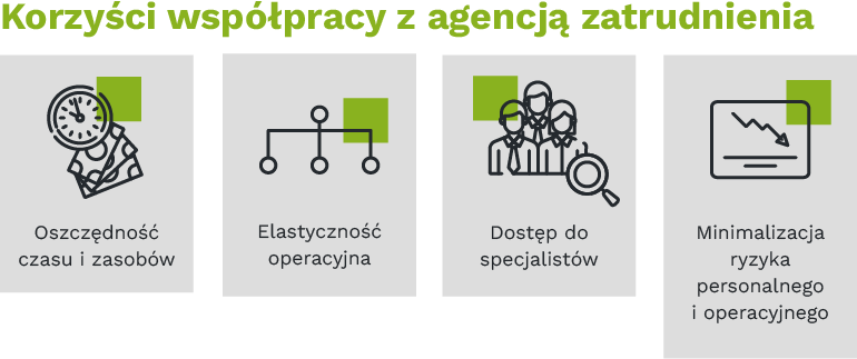 Korzyści współpracy z agencją zatrudnienia • oszczędność czasu i zasobów • elastyczność operacyjna • dostęp do specjalistów • minimalizacja ryzyka personalnego i operacyjnego
