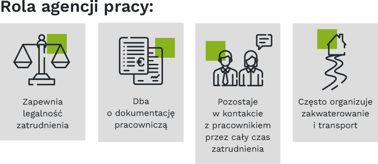 Rola agencji pracy: • zapewnia legalność zatrudnienia, • dba o dokumentację pracowniczą, • pozostaje w kontakcie z pracownikiem przez cały czas zatrudnienia, • często organizuje zakwaterowanie i transport.