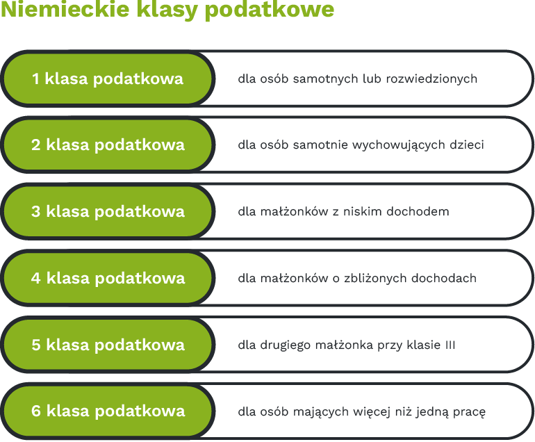 Niemieckie klasy podatkowe • 1 klasa podatkowa – dla osób samotnych lub rozwiedzionych, • 2 klasa podatkowa – dla osób samotnie wychowujących dzieci, • 3 klasa podatkowa – dla małżonków z niskim dochodem, • 4 klasa podatkowa – dla małżonków o zbliżonych dochodach, • 5 klasa podatkowa – dla drugiego małżonka przy klasie III, • 6 klasa podatkowa – dla osób mających więcej niż jedną pracę.