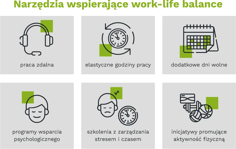 Narzędzia wspierające work-life balance praca zdalna elastyczne godziny pracy dodatkowe dni wolne programy wsparcia psychologicznego szkolenia z zarządzania stresem i czasem inicjatywy promujące aktywność fizyczną