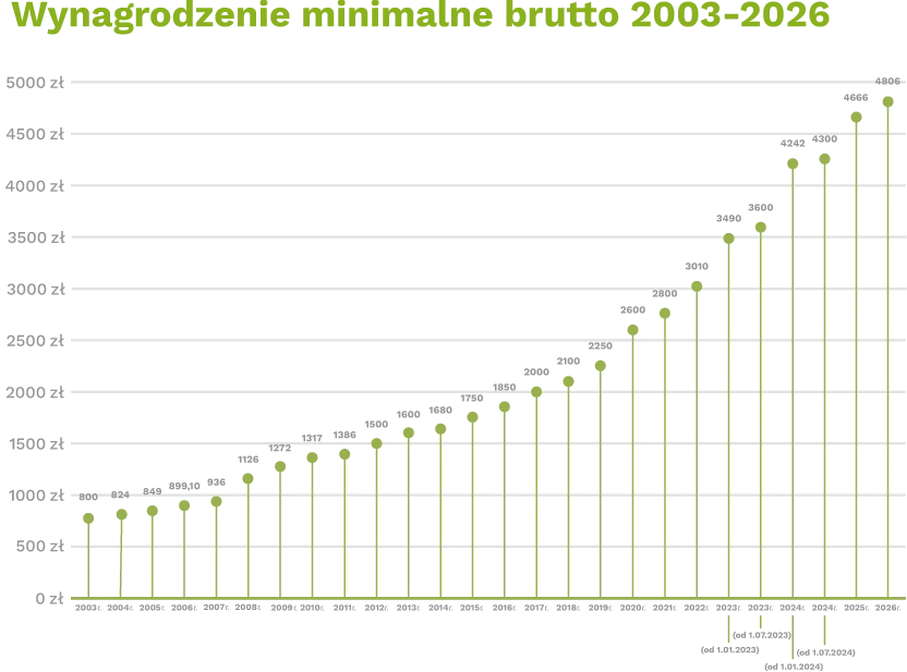 [nagłówek] Wynagrodzenie minimalne brutto 2003-2026 Dane do wykresu: 2003: 800 zł 2004: 824 zł 2005: 849 zł 2006: 899,10 zł 2007: 936 zł 2008: 1126 zł 2009: 1276 zł 2010: 1317 zł 2011: 1386 zł 2012: 1500 zł 2013: 1600 zł 2014: 1680 zł 2015: 1750 zł 2016: 1850 zł 2017: 2000 zł 2018: 2100 zł 2019: 2250 zł 2020: 2600 zł 2021: 2800 zł 2022: 3010 zł 2023: 3490 zł (od 1.01.2023), 3600 zł (od 1.07.2023) [10 - dane z 2023&nbsp;r.] 2024: 4242 zł (od 1.01.2024), 4300 zł (od 1.07.2024) [10 - dane z 2024&nbsp;r.] 2025: 4666 zł 2026: 4806 zł (od 1.01.2026)