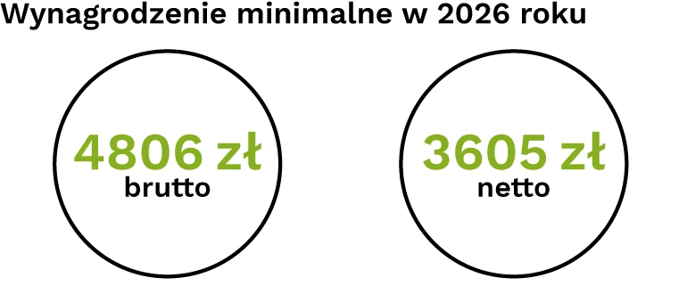 [stawki z określeniem netto i brutto w kółkach] [nagłówek] Wynagrodzenie minimalne w 2026 roku 4806 zł 3606 zł brutto netto
