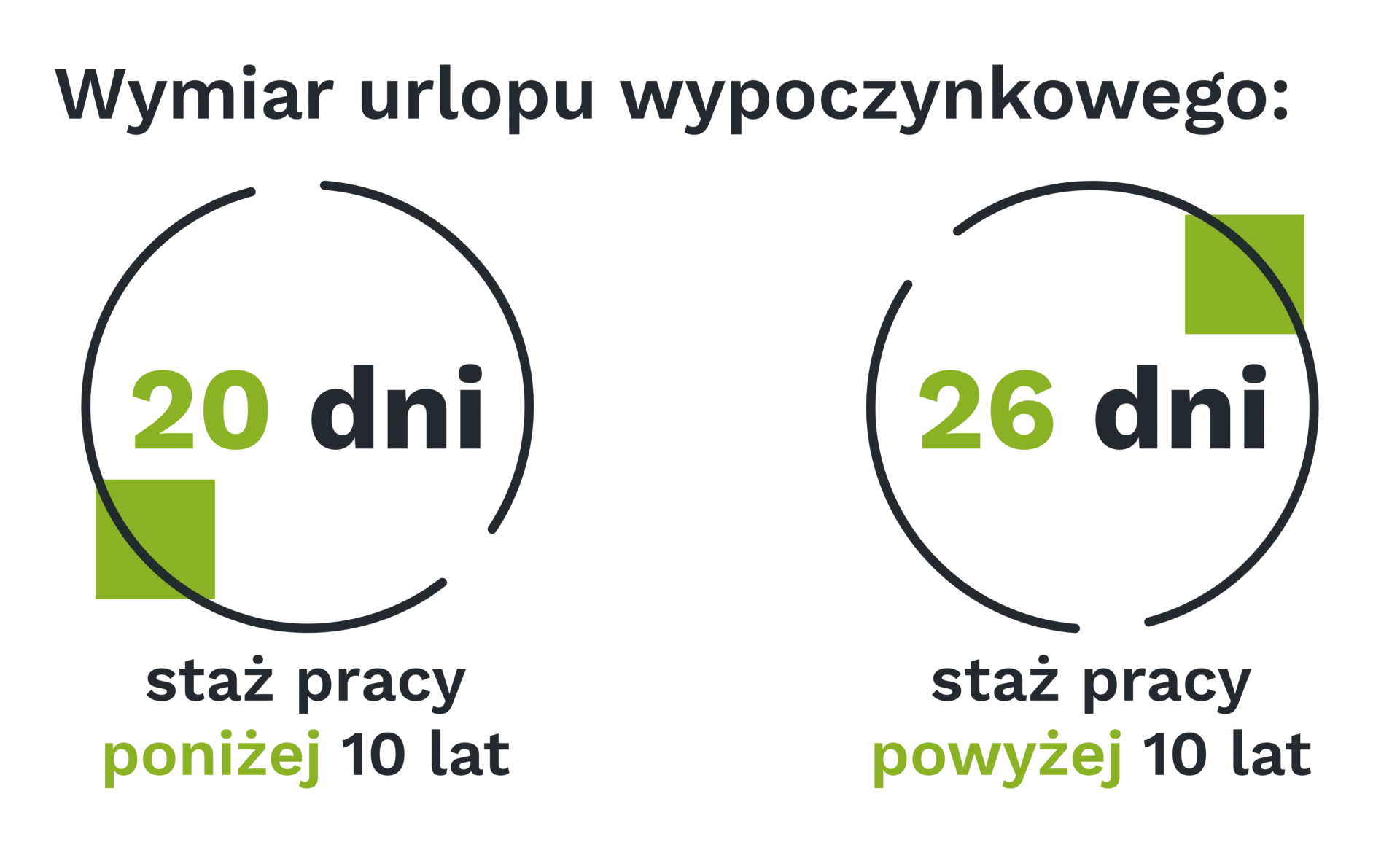 Wymiar urlopu wypoczynkowego zależy od stażu pracy pracownika i wynosi: 20 dni urlopu – jeśli staż pracy wynosi mniej niż 10 lat, 26 dni urlopu – jeśli staż pracy wynosi co najmniej 10 lat.