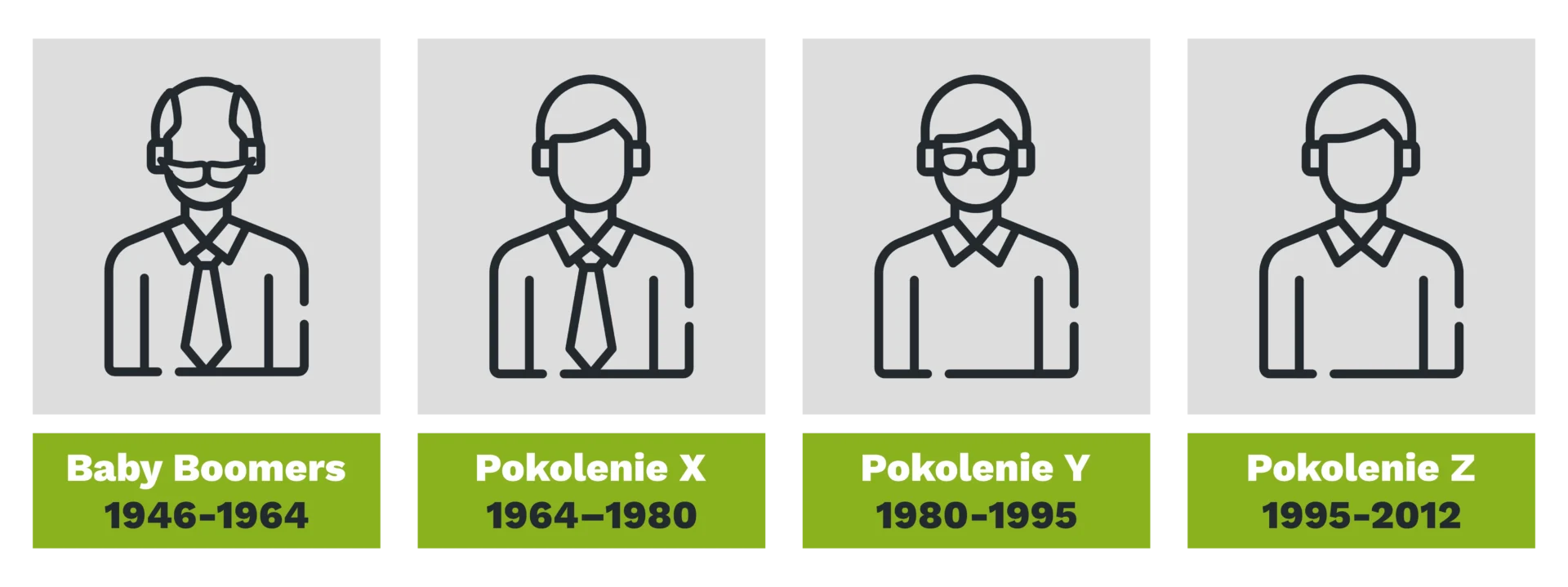 Baby Boomers 1946-1964
Pokolenie X 1964–1980
Pokolenie Y 1980-1995
Pokolenie Z 1995-2012