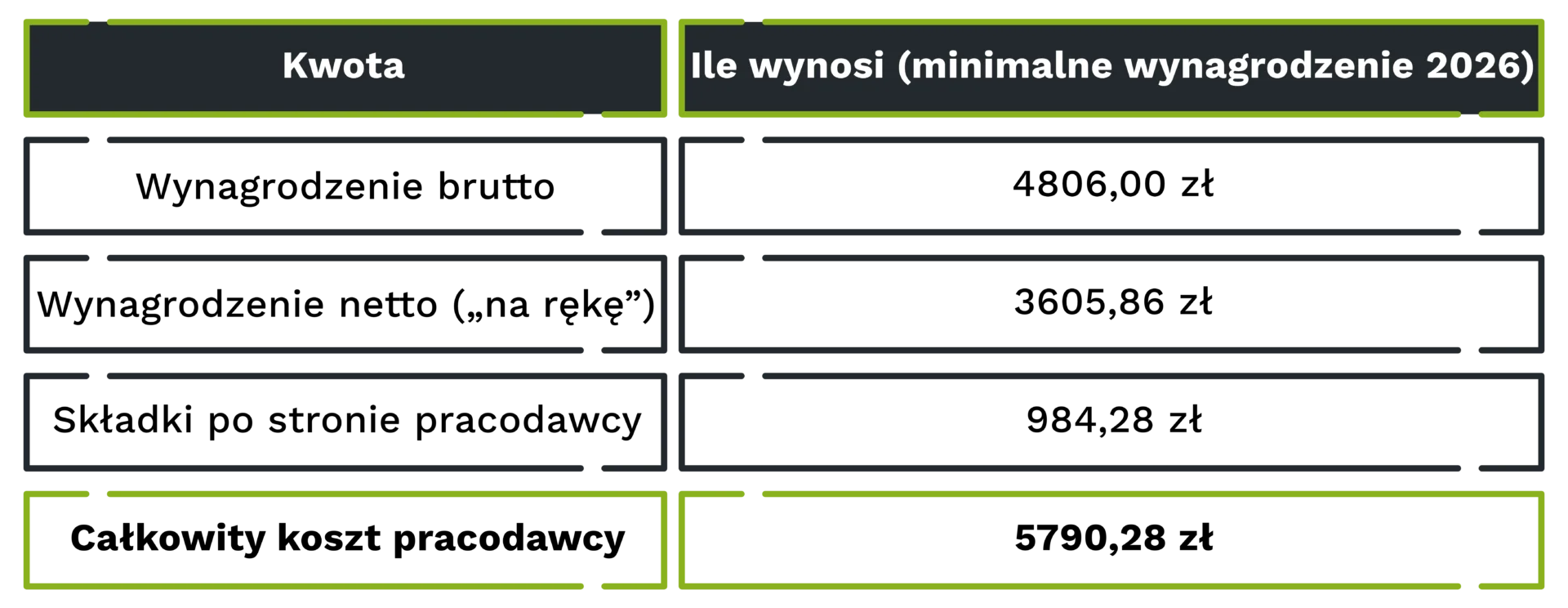 Kwota | Ile wynosi (minimalne wynagrodzenie 2026)