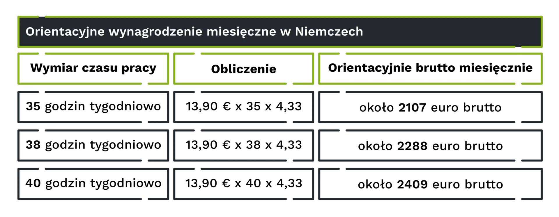 Orientacyjne wynagrodzenie miesięczne w Niemczech