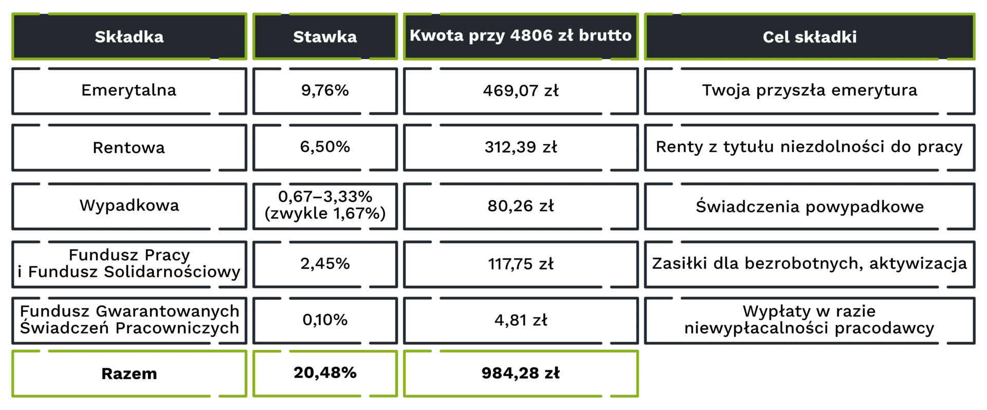 Składka | Stawka | Kwota przy 4806 zł brutto | Cel składki