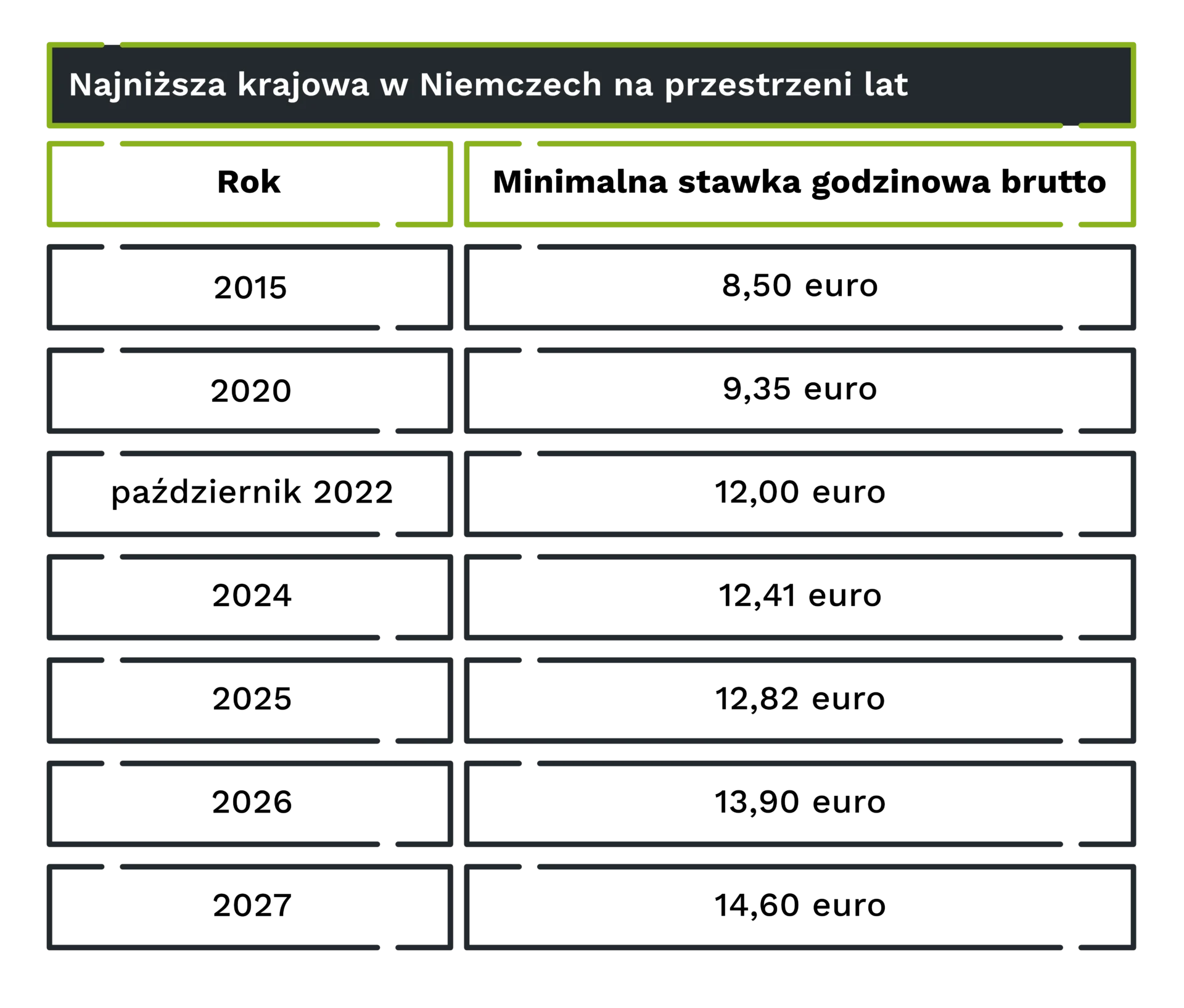 Najniższa krajowa w Niemczech na przestrzeni lat