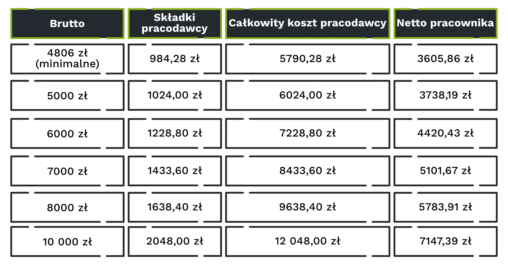Brutto | Składki pracodawcy | Całkowity koszt pracodawcy | Netto pracownika