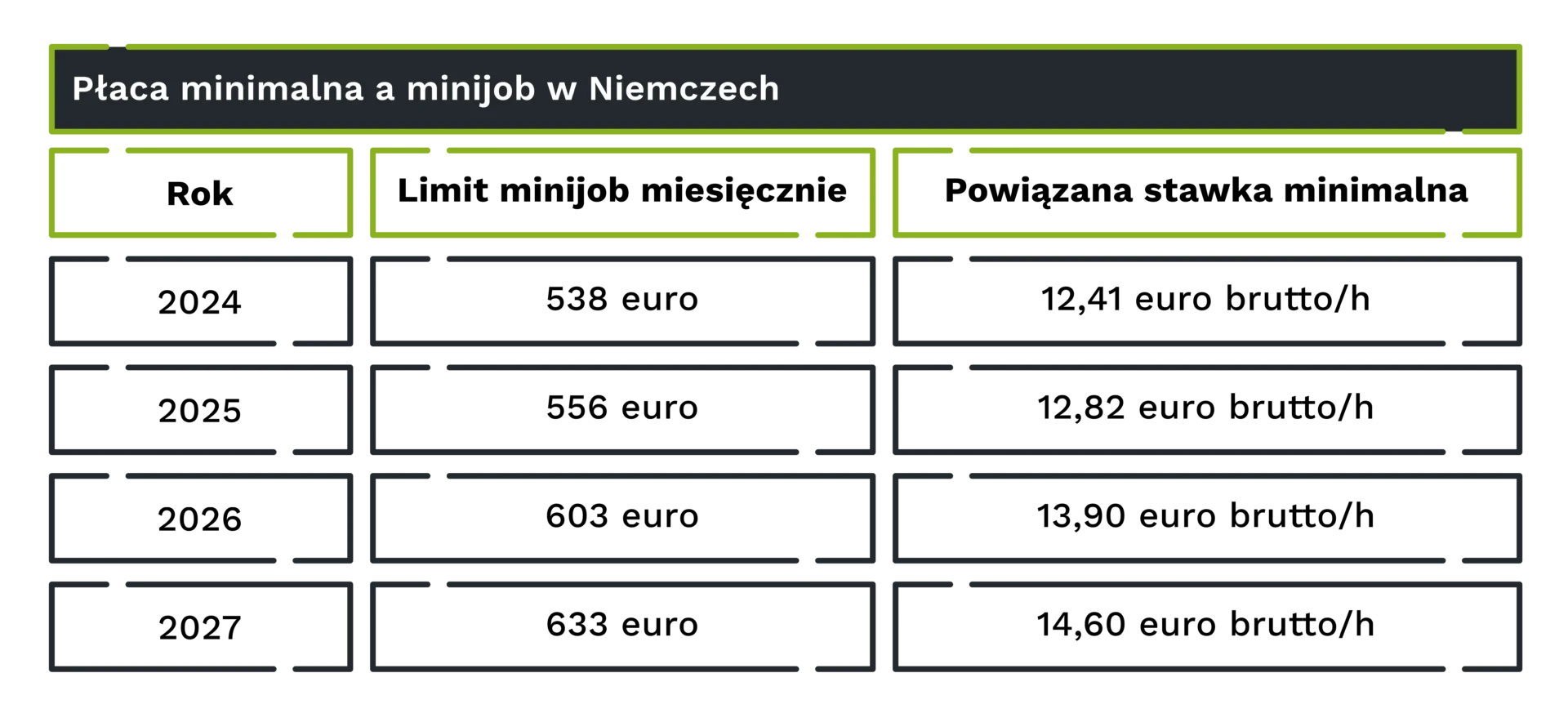 Płaca minimalna a minijob w Niemczech