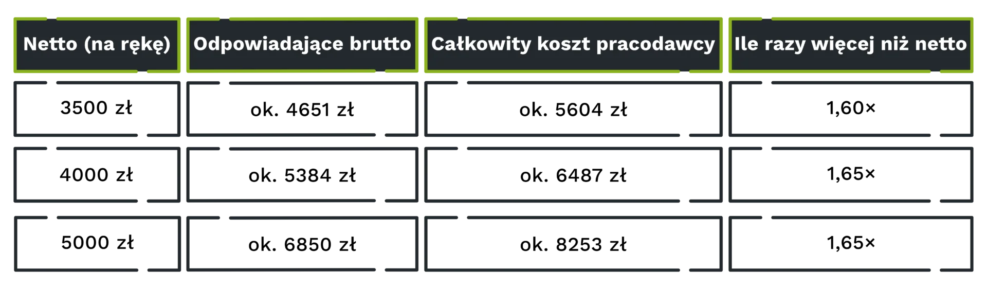 Netto (na rękę) | Odpowiadające brutto | Całkowity koszt pracodawcy | Ile razy więcej niż netto